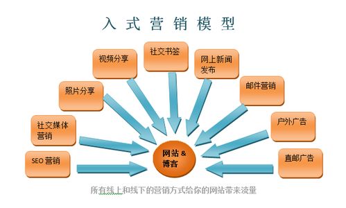 銷(xiāo)售線索挖掘的成功之路 新三重漏斗營(yíng)銷(xiāo)術(shù)在互聯(lián)網(wǎng)信息服務(wù)中的應(yīng)用